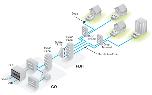 FTTH Passive Optical Network FTTH Passive Optical Network